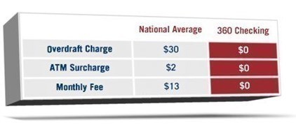 Capital One 360: FREE $50 Bonus for NEW Checking Account